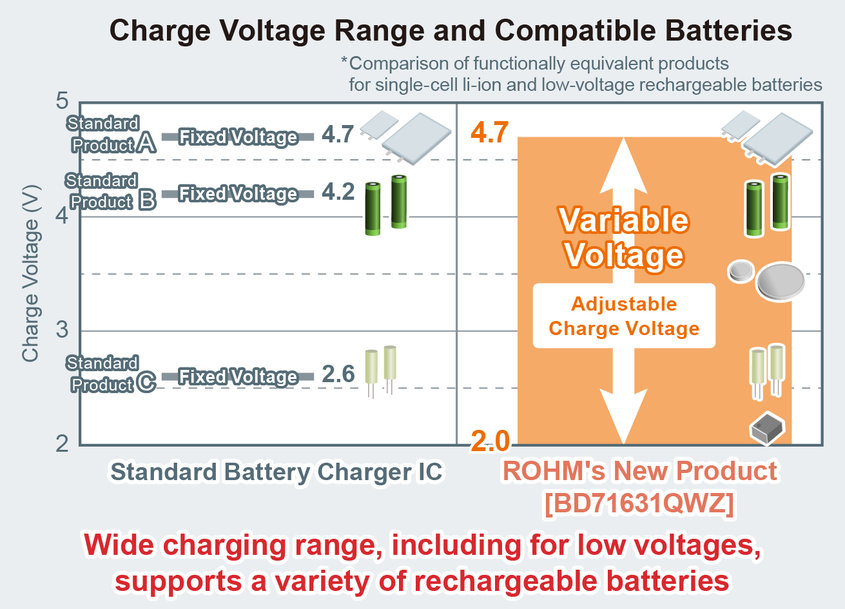 ROHM Battery Charger IC: Charging Low-Voltage Rechargeable Batteries